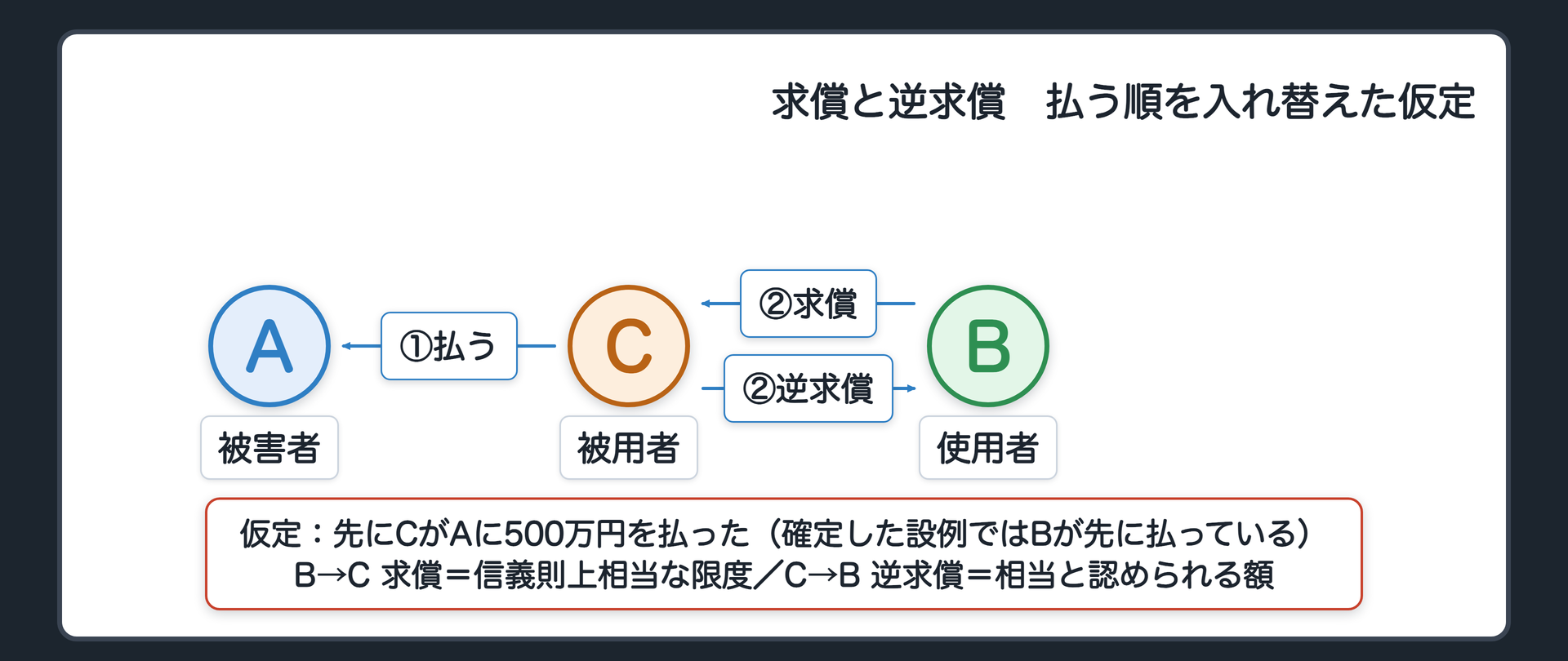 逆求償=被用者が先に被害者に賠償した場合に、被用者が使用者に求償すること。設例を入れ替えた仮定(確定した設例では会社が先に払っている)=もし先に、CがAに500万円を払っていたら。B→C=求償(信義則上相当な限度)/C→B=逆求償(相当と認められる額)。