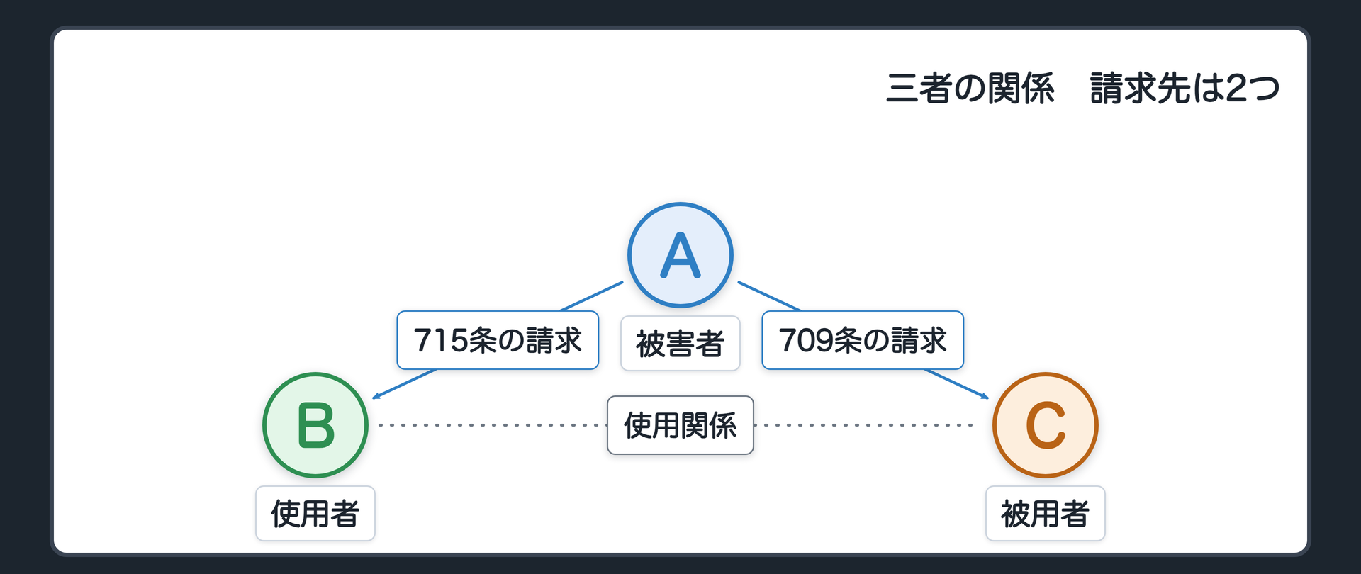三者の関係図。A＝被害者／B＝使用者（会社）／C＝被用者（社員）。AからCへ＝709条の請求。AからBへ＝715条の請求。BとCは使用関係。前回と同じ割付。