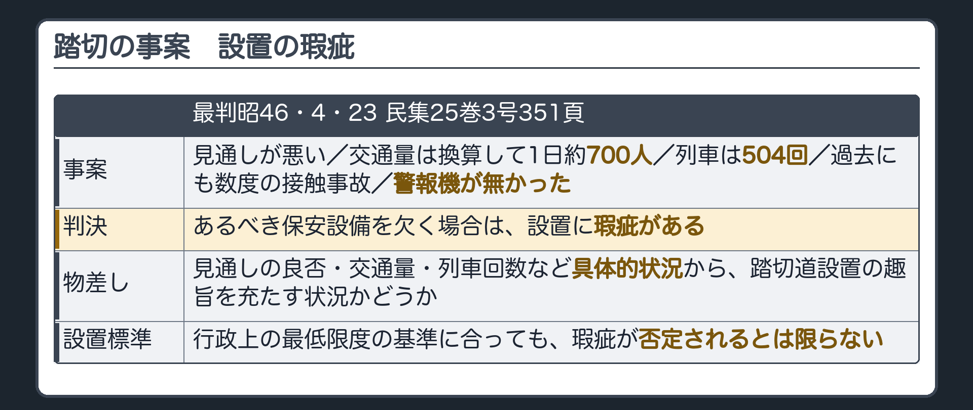 踏切の事案。見通しが悪い／交通量は換算して1日約700人／列車の回数は504回／過去にも数度の接触事故。警報機が無かった。判決＝あるべき保安設備を欠く場合は設置に瑕疵がある。判断の物差し＝見通しの良否・交通量・列車回数など具体的状況から、踏切道設置の趣旨を充たす状況かどうか。設置標準（行政上の最低限度の基準）に合っていても、瑕疵が否定されるとは限らない。