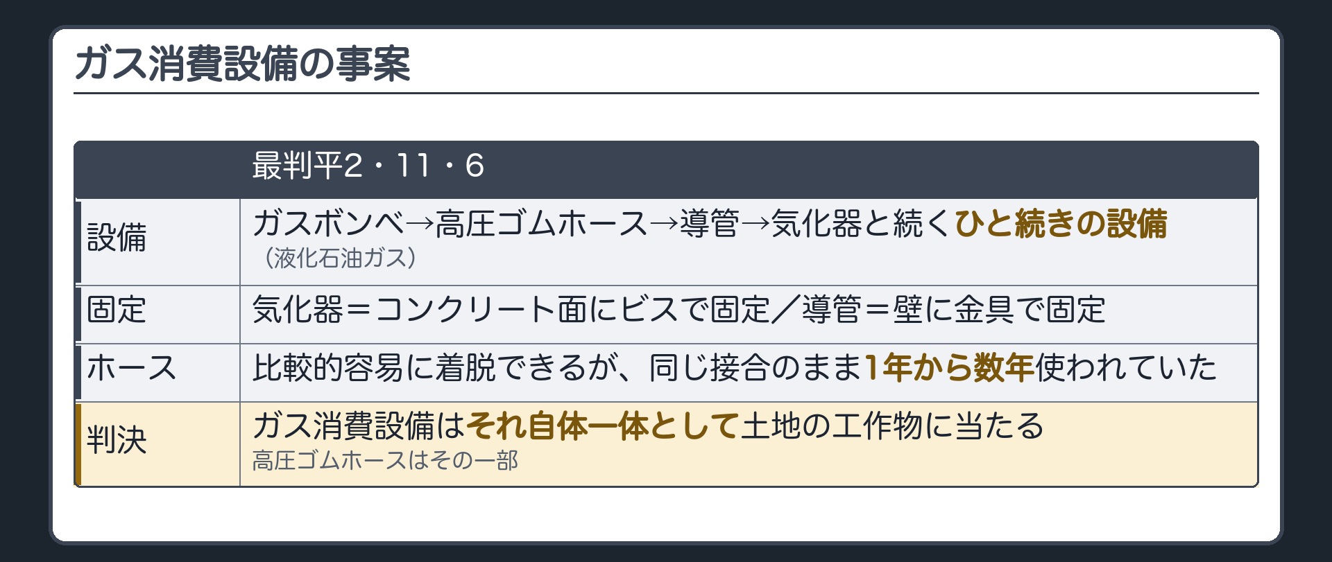 ガス消費設備の事案。液化石油ガスの消費設備＝ガスボンベから高圧ゴムホース、導管、気化器へつながる一式。気化器はコンクリート面にビスで固定／導管は壁に金具で固定。ホースは比較的容易に着脱できるが、同じ接合のまま1年から数年使われる。判決＝ガス消費設備はそれ自体一体として土地の工作物に当たり、高圧ゴムホースはその一部。出典＝最判平2・11・6