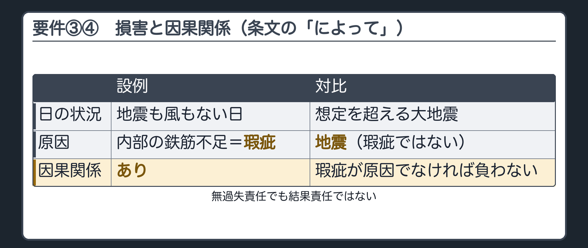 3つめと4つめの要件。損害が生じたこと＋瑕疵と損害の因果関係（条文の「によって」）。無過失責任でも結果責任ではない＝瑕疵が原因でなければ負わない。設例＝地震も風もない日に倒れ、原因は内部の鉄筋不足＝因果関係あり。対比＝想定を超える大地震が原因なら、原因は瑕疵ではなく地震。