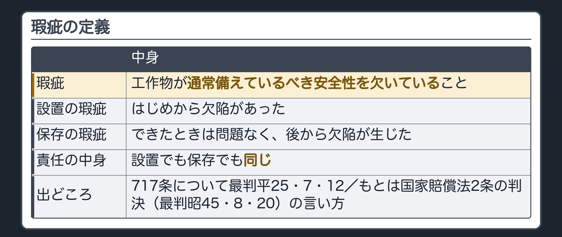 瑕疵の定義。瑕疵＝工作物が通常備えているべき安全性を欠いていること。設置の瑕疵＝はじめから欠陥があった／保存の瑕疵＝できたときは問題なく、後から欠陥が生じた。責任の中身は同じ。定義の出どころ＝717条について最判平25・7・12。もとは国家賠償法2条の判決（最判昭45・8・20）の言い方。