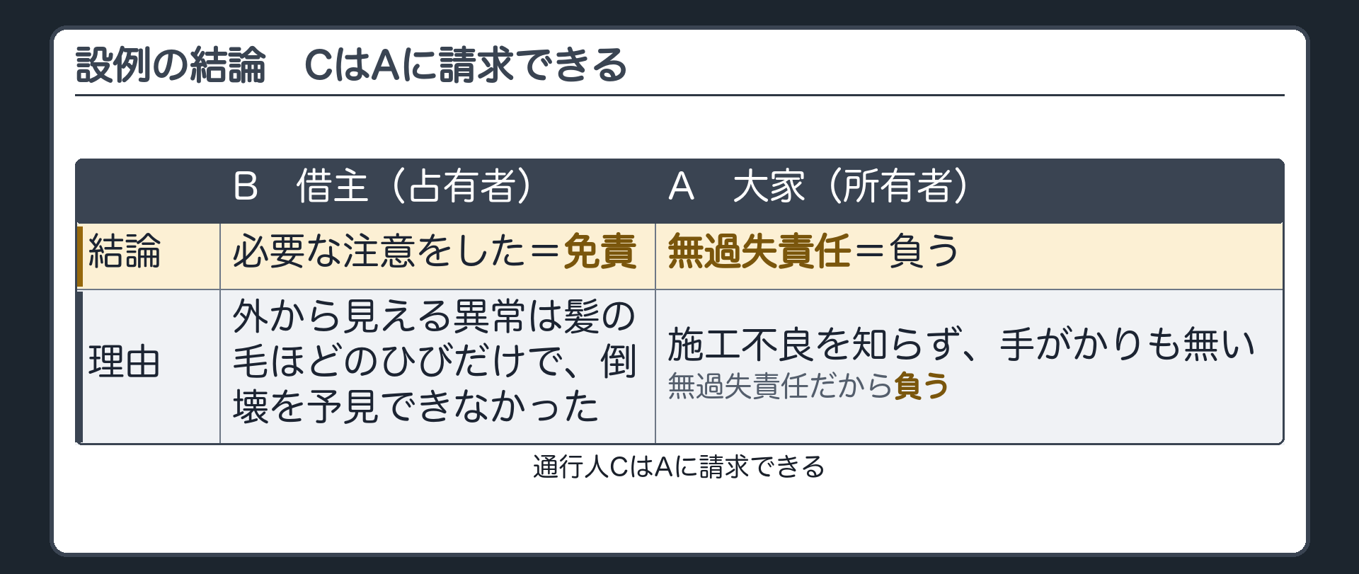 設例の結論。B＝借主（占有者）は、外から見える異常が髪の毛ほどのひびだけで、倒壊を予見できなかった＝必要な注意をした＝免責。A＝大家（所有者）は無過失責任＝施工不良を知らなくても、知る手がかりが無くても負う。結論＝通行人CはAに請求できる。