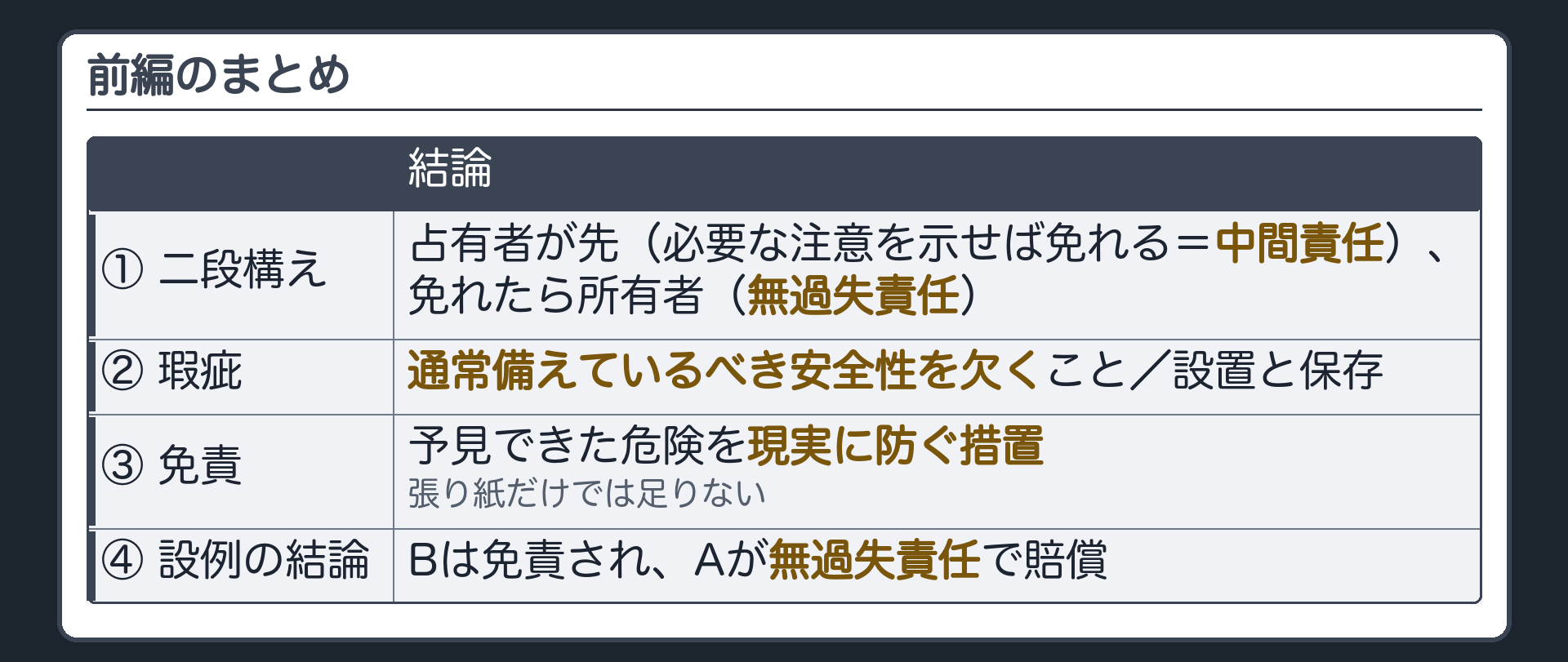 まとめ。①717条1項は二段構え＝占有者が先（必要な注意を示せば免れる・中間責任）、免れたら所有者（無過失責任）②瑕疵＝通常備えているべき安全性を欠くこと／設置と保存③占有者の免責＝予見できた危険を現実に防ぐ措置／張り紙だけでは足りない④設例の結論＝Bは免責され、Aが無過失責任で賠償。