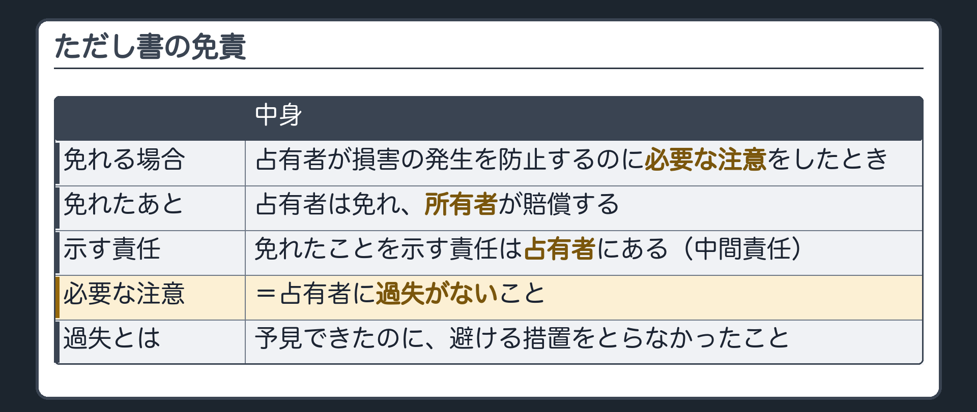 ただし書の免責。占有者が損害の発生を防止するのに必要な注意をしたときは、占有者は免れ、所有者が賠償する。免れたことを示す責任は占有者にある（中間責任）。「必要な注意をした」＝占有者に過失がない（過失＝予見できたのに避ける措置をとらなかったこと）。