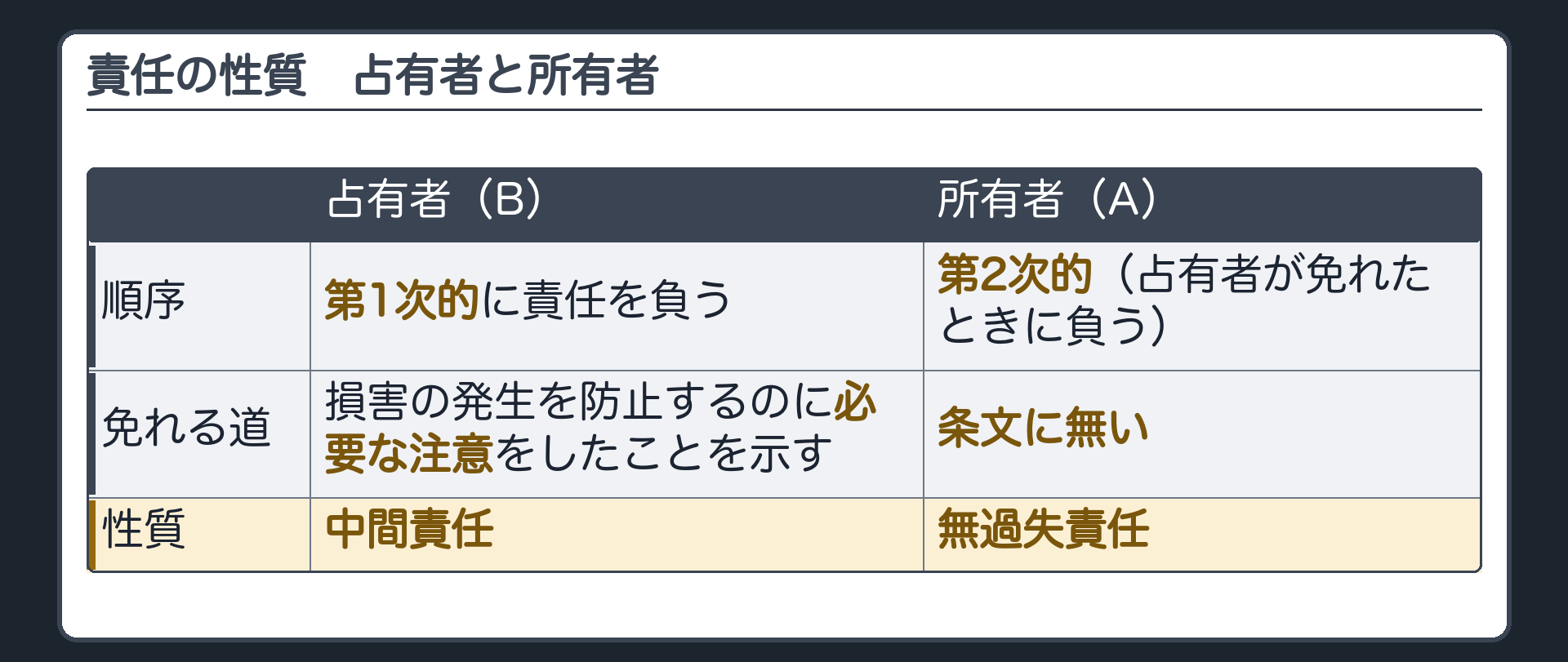 責任の性質の表。占有者＝第1次的に責任を負う／免れるために示すこと＝損害の発生を防止するのに必要な注意をしたこと／性質＝中間責任。所有者＝第2次的（占有者が免れたときに負う）／免れる道が条文に無い／性質＝無過失責任。