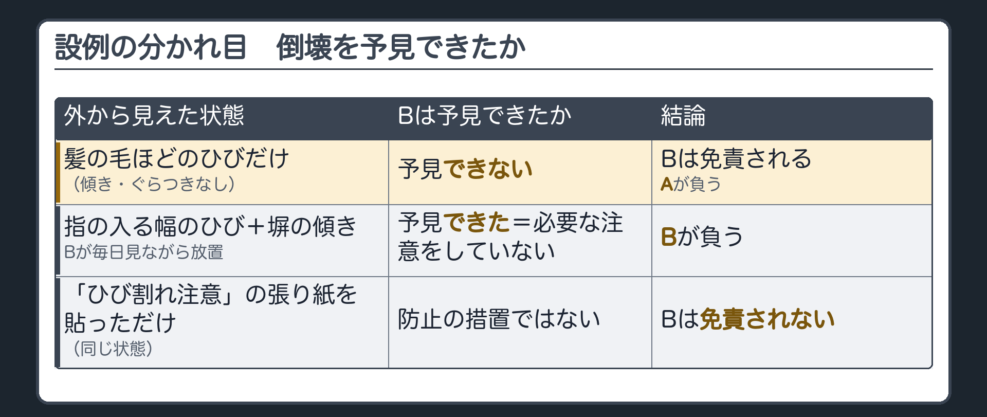 設例の分かれ目。外から見えた異常が髪の毛ほどのひびだけ（傾き・ぐらつきなし）＝倒壊は予見できず、Bは免責されAが負う。指の入る幅のひびと塀の傾きがあり、Bが毎日見ながら放置＝予見できた、Bは必要な注意をしていない、Bが負う。同じ状態で張り紙を貼っただけ＝防止の措置ではなく、Bは免責されない。