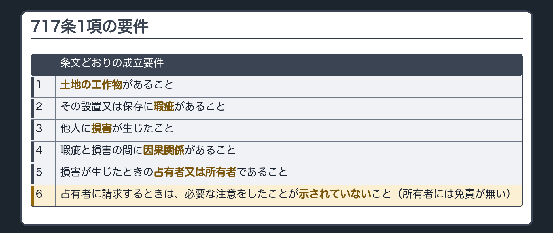 717条1項の要件（条文どおりの成立要件）。1 土地の工作物があること／2 その設置又は保存に瑕疵があること／3 他人に損害が生じたこと／4 瑕疵と損害の間に因果関係があること／5 損害が生じたときの占有者又は所有者であること／6 占有者に請求するときは、必要な注意をしたことが示されていないこと（所有者には免責が無い）。