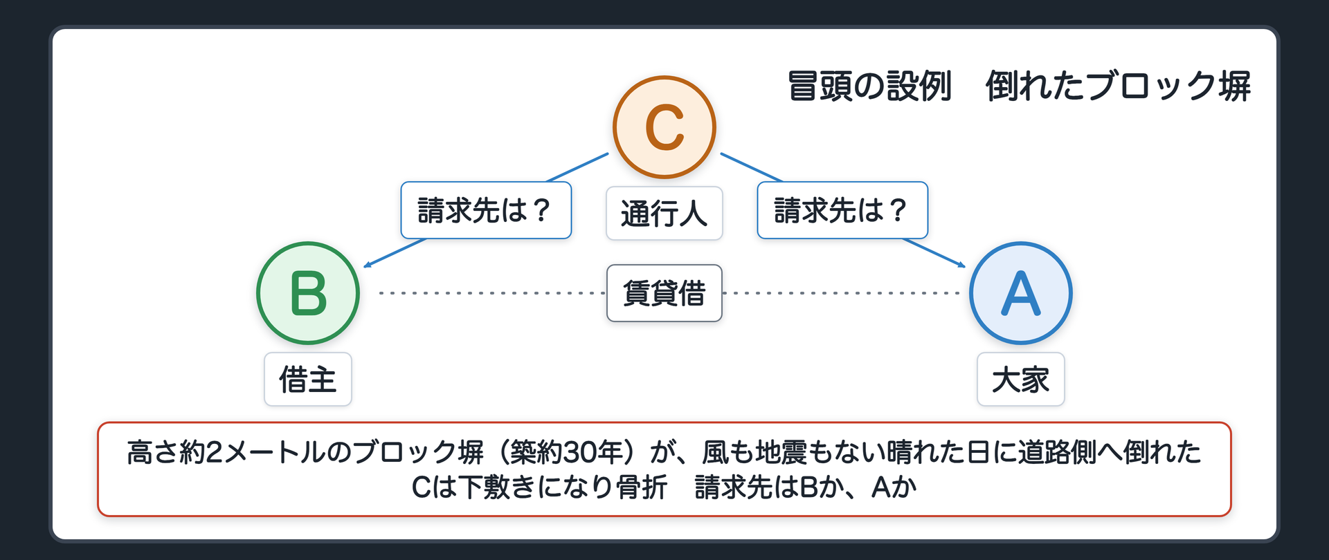 冒頭の設例。A＝大家（所有者・数年前に前の持ち主から家ごと買った）／B＝借主（その家に住む）／C＝通行人（被害者）。敷地の道路側に高さ約2メートルのコンクリートブロック塀（築約30年）。風のない晴れた平日の昼、地震もない日に塀が道路側に倒れ、Cが下敷きになって骨折した。