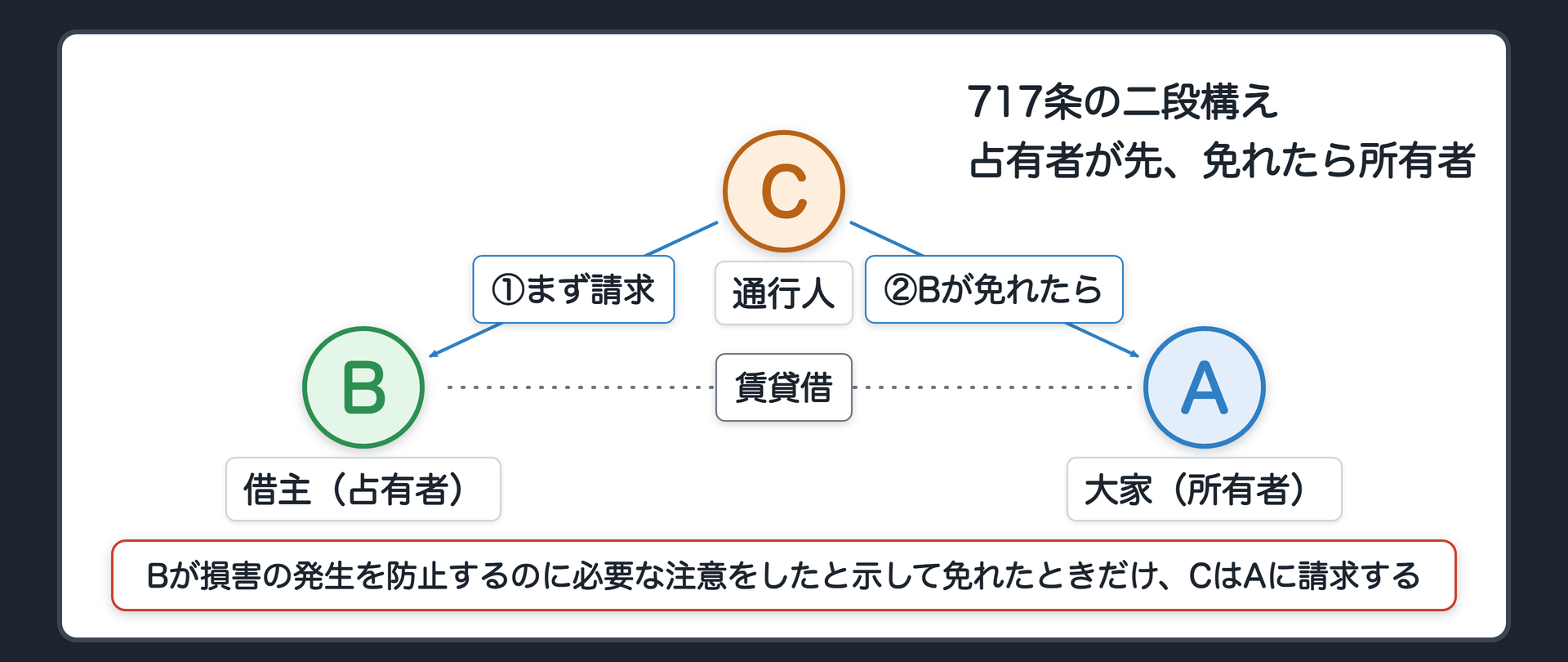 二段の図。C＝被害者の通行人／B＝借主（直接占有者）／A＝大家（所有者・間接占有者）。CはまずBに請求する。Bが損害の発生を防止するのに必要な注意をしたと示して免れたときは、CはAに請求する。