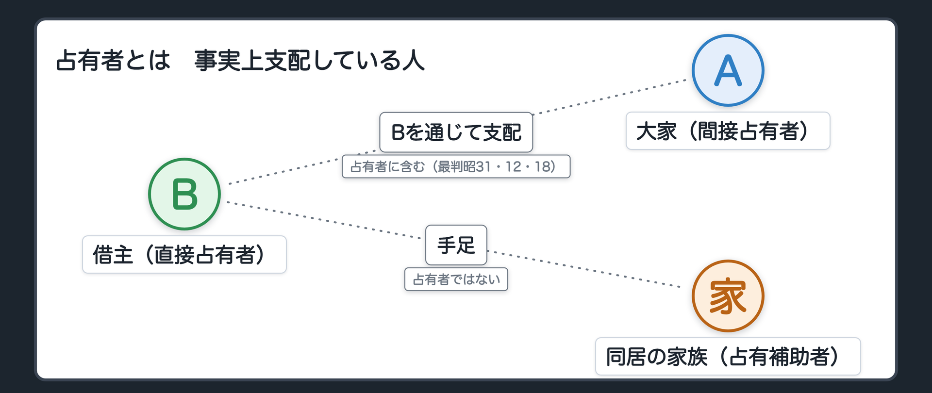 占有者と所有者。B＝借主（家を借りて直接支配する直接占有者）／A＝大家（所有者。Bを通じて支配する間接占有者）／B の同居の家族＝占有補助者（Bの手足）。判決＝国が占領軍の接収通知に応じて建物を所有者から借り受けた事案で、間接占有者も717条の占有者に含まれるとした（最判昭31・12・18）。