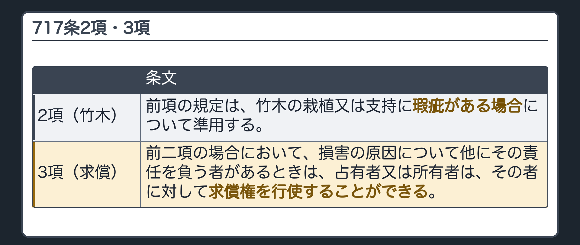 717条2項・3項。2項＝前項の規定は、竹木の栽植又は支持に瑕疵がある場合について準用する。3項＝前二項の場合において、損害の原因について他にその責任を負う者があるときは、占有者又は所有者は、その者に対して求償権を行使することができる。