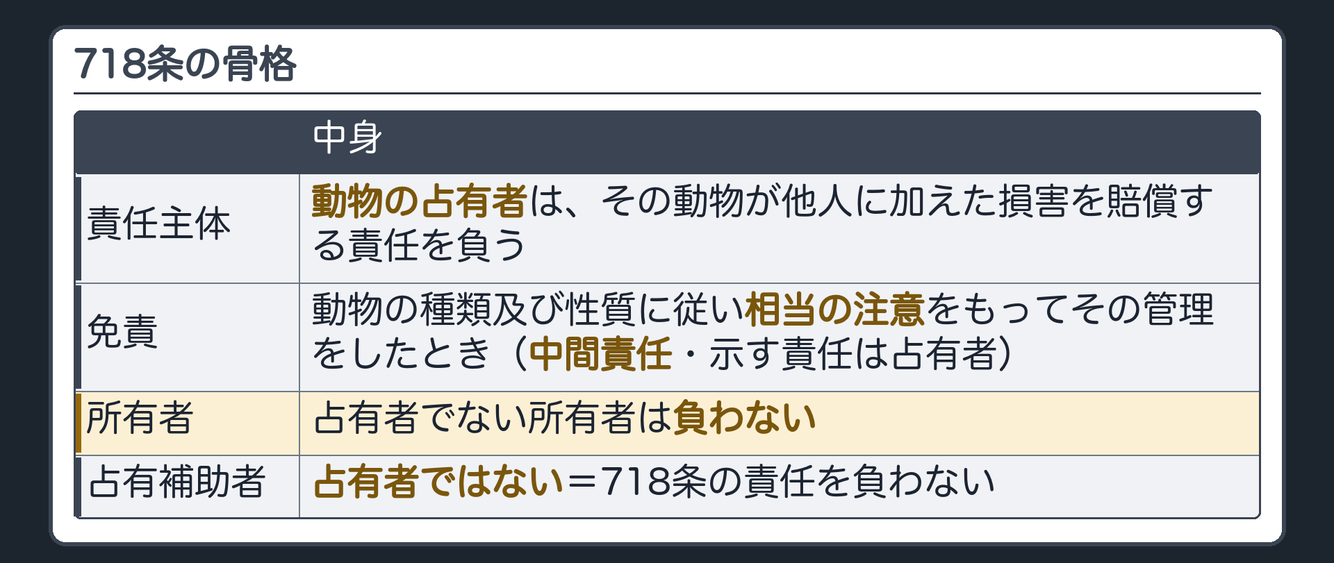 718条の骨格。動物の占有者は、その動物が他人に加えた損害を賠償する責任を負う。ただし、動物の種類及び性質に従い相当の注意をもってその管理をしたときは免れる（中間責任・示す責任は占有者）。占有者でない所有者は負わない／占有補助者は占有者でない。