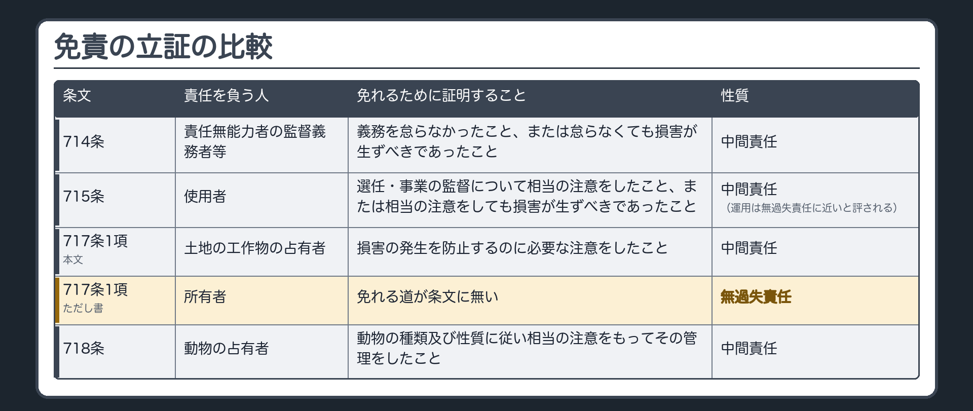 免責の立証の比較表。4列＝条文／責任を負う人／免れるために証明すること／性質。714条＝責任無能力者の監督義務者等／義務を怠らなかったこと、または怠らなくても損害が生ずべきであったこと／中間責任。715条＝使用者／被用者の選任・事業の監督について相当の注意をしたこと、または相当の注意をしても損害が生ずべきであったこと／中間責任（免責は実際にはほとんど認められず、運用は無過失責任に近いと評される）。717条1項本文＝土地の工作物の占有者／損害の発生を防止するのに必要な注意をしたこと／中間責任。717条1項ただし書＝所有者／免れる道が条文に無い／無過失責任。718条＝動物の占有者／動物の種類及び性質に従い相当の注意をもってその管理をしたこと／中間責任。