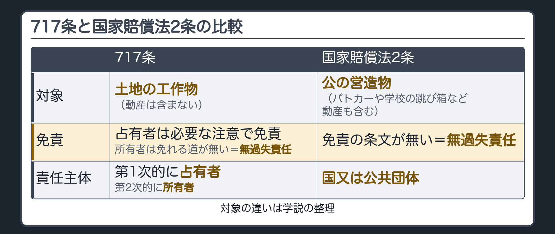 717条と国家賠償法2条の比較表。行＝対象／免責／責任主体。717条＝土地の工作物（動産は含まない）／占有者は必要な注意で免責、所有者は免れる道が無い＝無過失責任／第1次的に占有者、第2次的に所有者。国家賠償法2条＝公の営造物（パトカーや学校の跳び箱など動産も含む）／免責の条文が無い＝無過失責任／国又は公共団体。