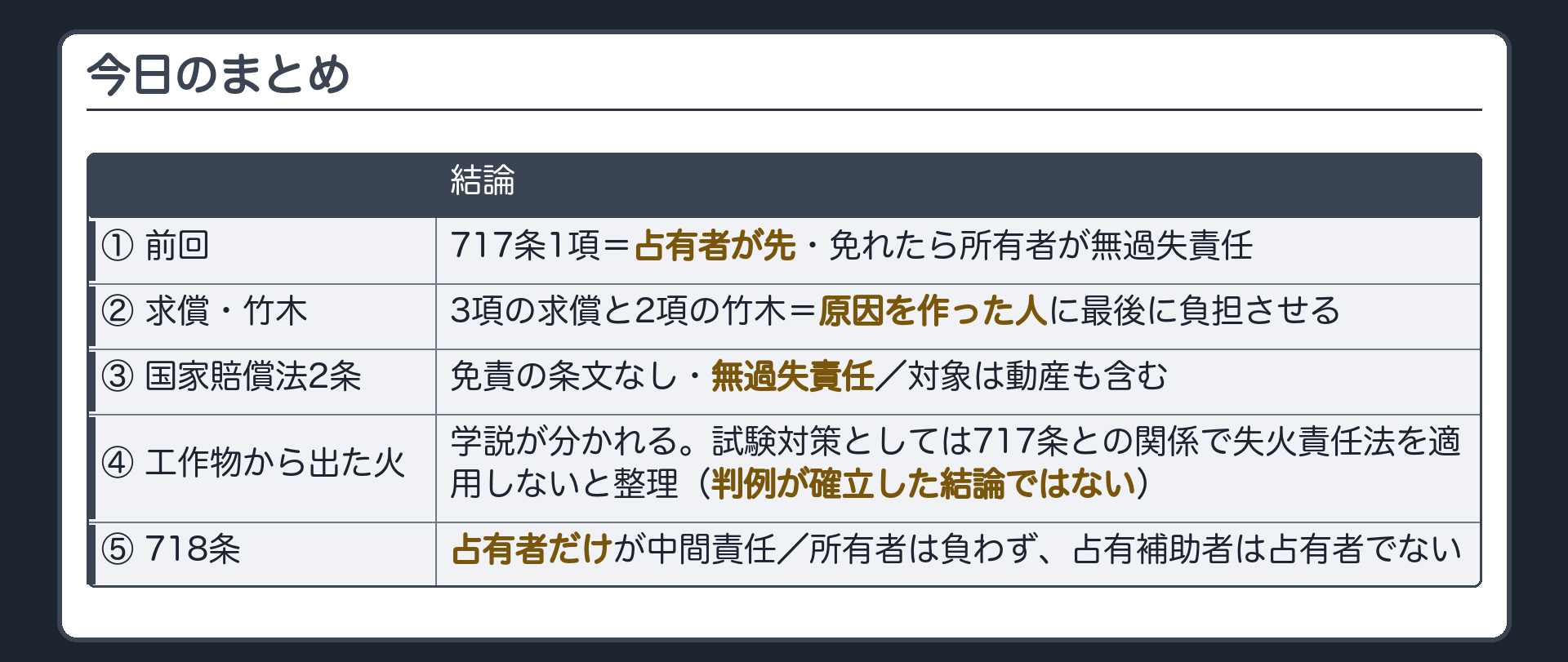 まとめ。①前回の呼び戻し＝717条1項は占有者が先、免れたら所有者が無過失責任②717条3項の求償と2項の竹木＝原因を作った人に最後に負担させる③国家賠償法2条＝免責の条文なし・無過失責任／対象は動産も含む④工作物から出た火＝学説が分かれる・試験対策としては717条との関係で失火責任法を適用しないと整理（判例が確立した結論ではない）⑤718条＝占有者だけが中間責任／所有者は負わず占有補助者は占有者でない。