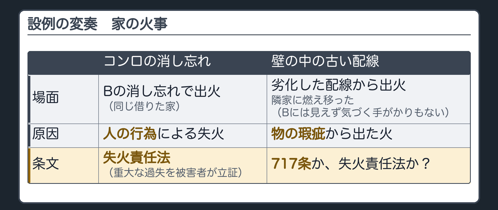 設例の変奏。借りた家の壁の中の古い配線が劣化して出火し、隣家に燃え移った。配線は壁の中にあってBには見えず、気づく手がかりもなかった。対比＝Bがコンロの火の消し忘れで出火した場合（人の行為による失火）は失火責任法。壁の中の配線の瑕疵（物の瑕疵）から出た火は717条を当てるのか、失火責任法を当てるのか。