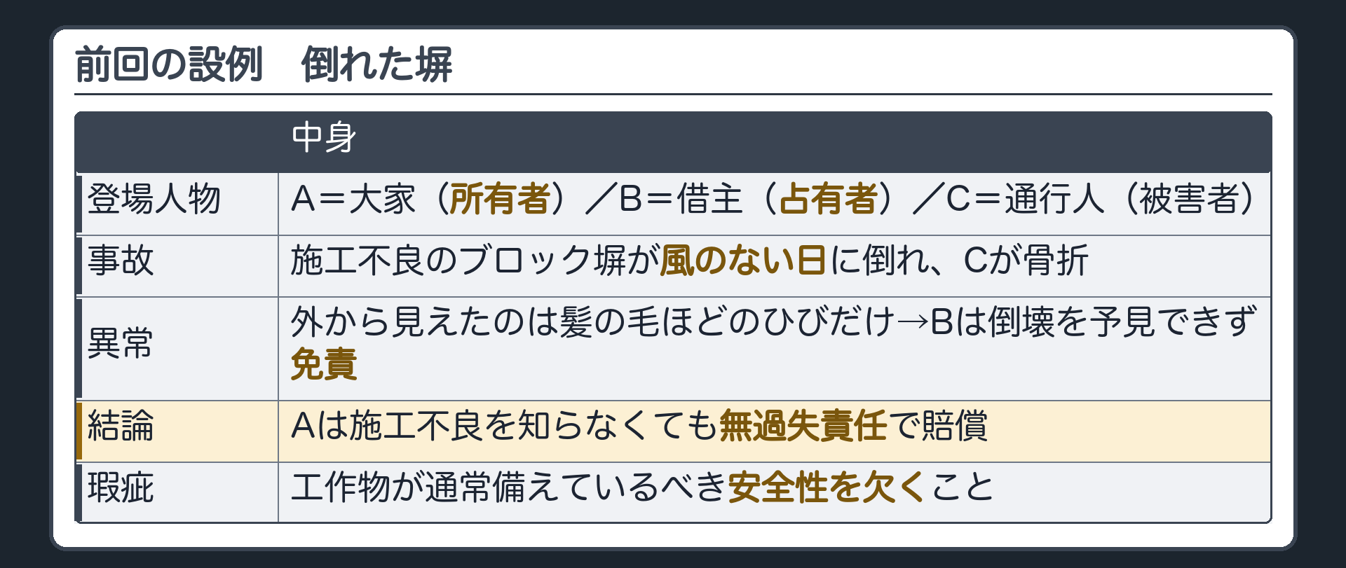 前回の設例の呼び戻し。A＝大家（所有者）／B＝借主（占有者）／C＝通行人（被害者）。施工不良のブロック塀が風のない日に倒れ、Cが骨折。外から見える異常は髪の毛ほどのひびだけで、Bは倒壊を予見できず免責。Aは施工不良を知らなくても無過失責任で賠償。瑕疵＝工作物が通常備えているべき安全性を欠くこと。