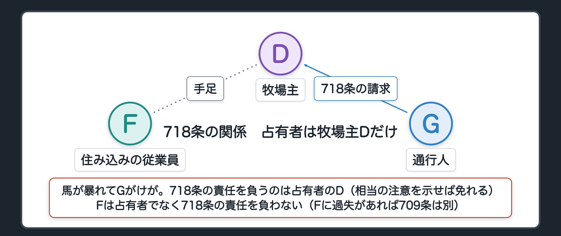 718条の関係図。D＝牧場主（占有者）／F＝住み込みの従業員（占有補助者・Dの手足）／G＝通行人（被害者）。