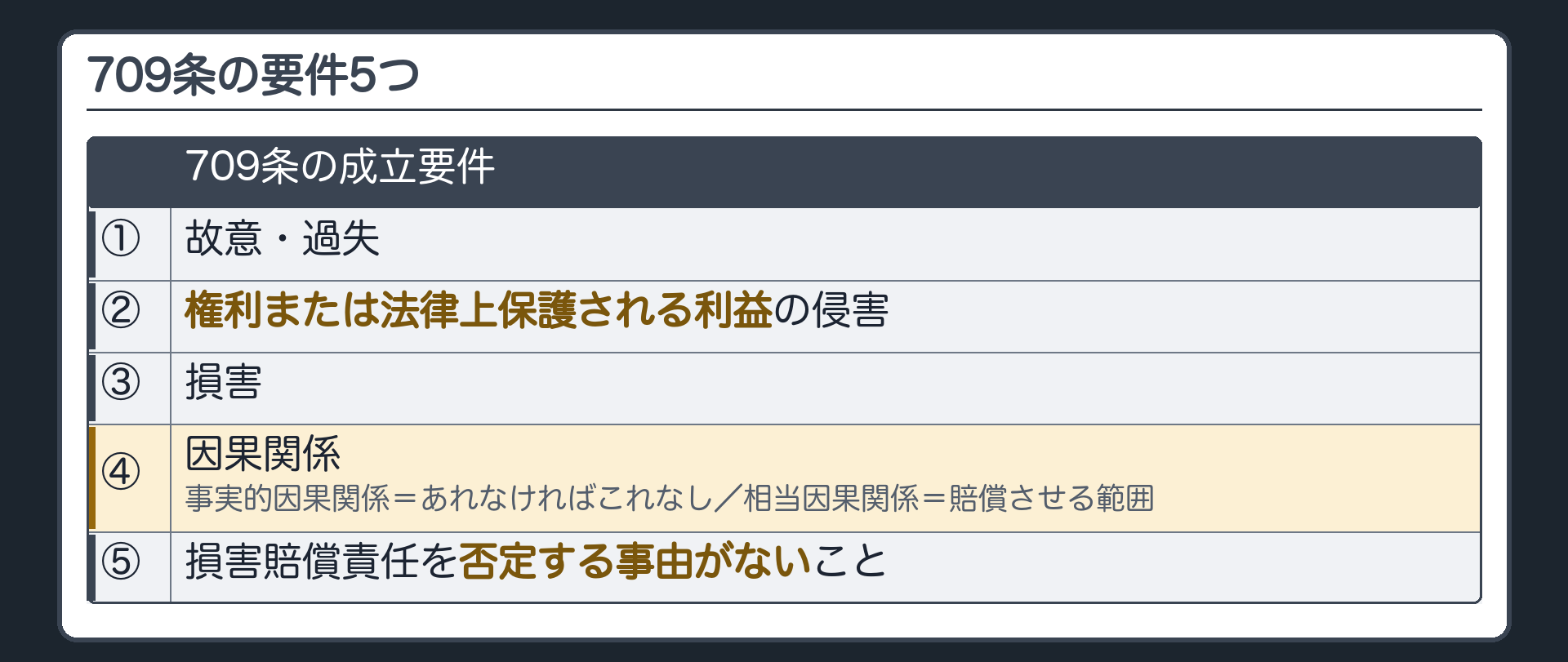 709条の要件5つ。①故意・過失 ②権利または法律上保護される利益の侵害 ③損害 ④因果関係（事実的因果関係＝あれなければこれなし／相当因果関係＝賠償させる範囲）⑤否定する事由がないこと。