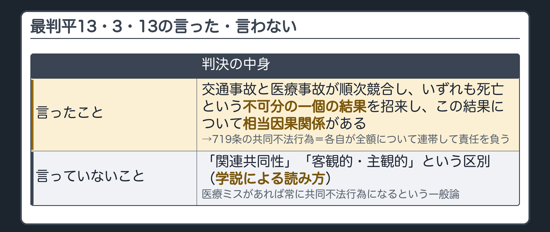 判決が言ったこと／言っていないこと。言ったこと＝交通事故と医療事故が順次競合し、いずれも死亡という不可分の一個の結果を招来し、この結果について相当因果関係がある→719条の共同不法行為＝各自が全額について連帯して責任を負う。言っていないこと＝「関連共同性」「客観的・主観的」という区別（学説による読み方）・医療ミスがあれば常に共同不法行為になるという一般論。
