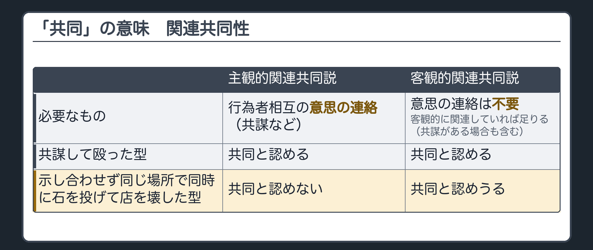 主観的関連共同説と客観的関連共同説の対比。主観的関連共同説＝行為者相互の意思の連絡（共謀など）が必要。客観的関連共同説＝意思の連絡は不要・客観的に関連していれば足りる（共謀がある場合ももちろん含む）。例＝共謀して殴った型／示し合わせず同じ場所で同時に石を投げて店を壊した型。