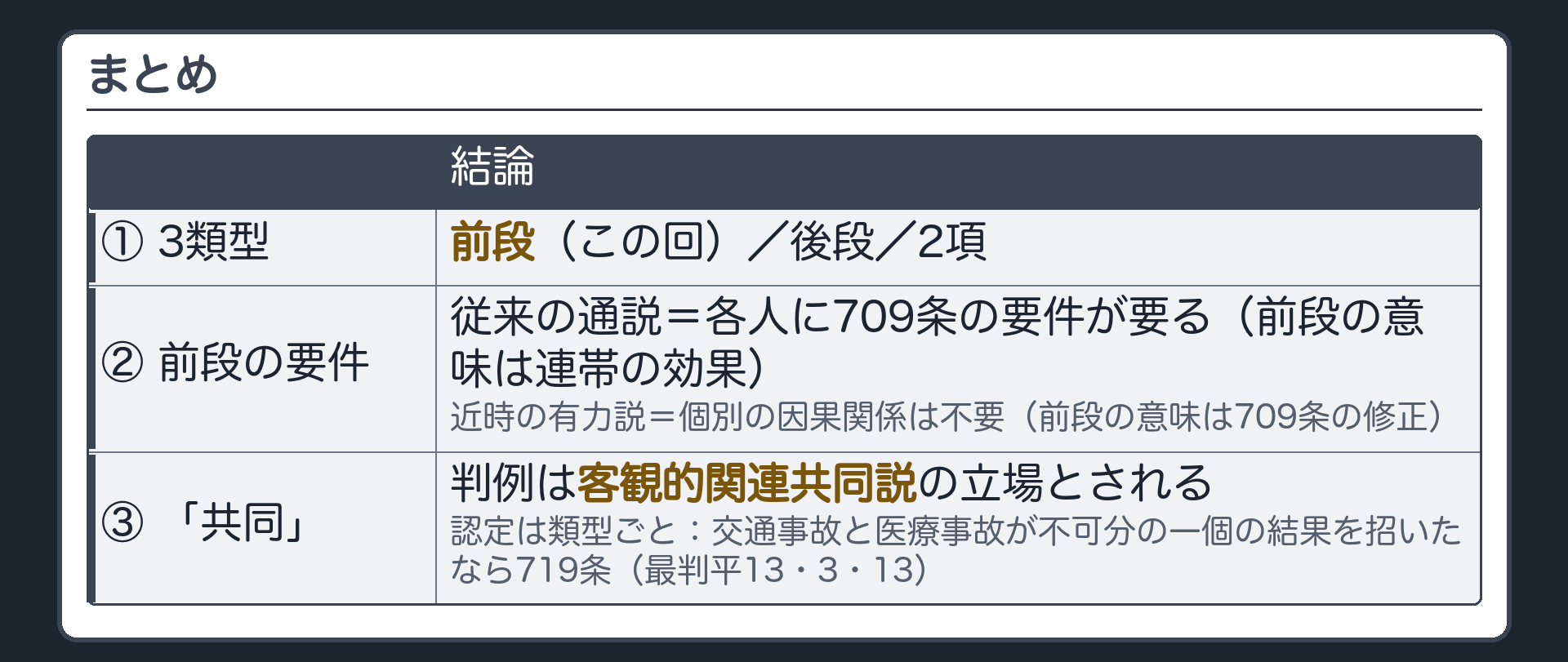 まとめ。①719条の3類型＝前段（この回）／後段・2項 ②前段の要件＝従来の通説（各人に709条の要件が要る・前段の意味は連帯の効果）／近時の有力説（個別の因果関係は不要・前段の意味は709条の修正）③「共同」＝判例は客観的関連共同説の立場とされる・認定は類型ごと・交通事故と医療事故が不可分の一個の結果を招いたなら719条（最判平13・3・13）。