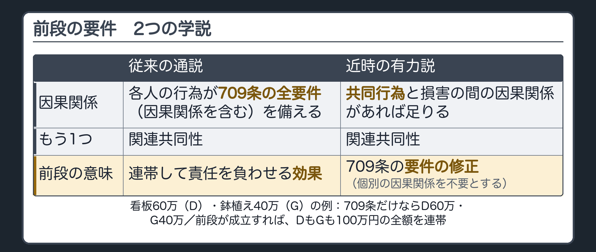 2つの学説の比較。従来の通説＝各人の行為が709条の全要件（因果関係を含む）を備える＋関連共同性／前段の意味＝連帯して責任を負わせる効果。近時の有力説＝共同行為と損害の間の因果関係＋関連共同性／前段の意味＝709条の要件の修正（個別の因果関係を不要とする）。看板60万・鉢植え40万の例の請求の違いを下段に。