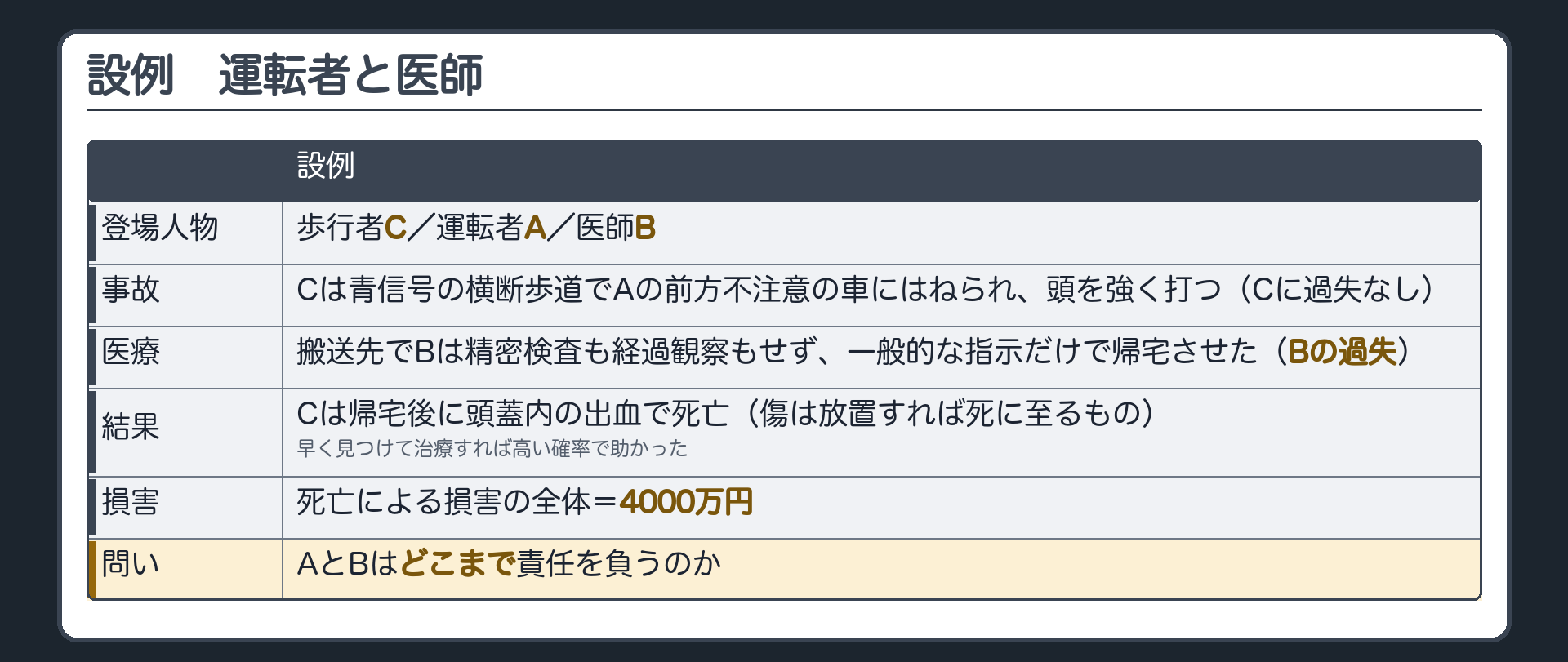 設例。歩行者C・運転者A・医師B。Cは青信号の横断歩道でAの前方不注意の車にはねられ頭を強く打つ（Cに過失なし）。搬送先でBは精密検査も経過観察もせず一般的な指示だけで帰宅させた（Bの過失）。Cは帰宅後に頭蓋内の出血で死亡（傷は放置すれば死に至るもの）。早く見つけて治療すれば高い確率で助かった。損害＝死亡による損害の全体4000万円。問い＝AとBはどこまで責任を負うのか。