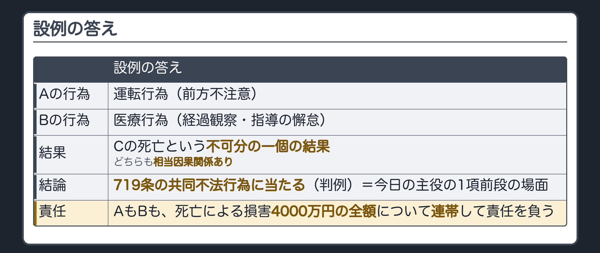 設例の答え。Aの運転行為（前方不注意）とBの医療行為（経過観察・指導の懈怠）→Cの死亡という不可分の一個の結果→どちらも相当因果関係あり→719条の共同不法行為に当たる（判例）＝今日の主役の1項前段の場面→A・Bとも死亡による損害4000万円の全額について連帯して責任を負う。