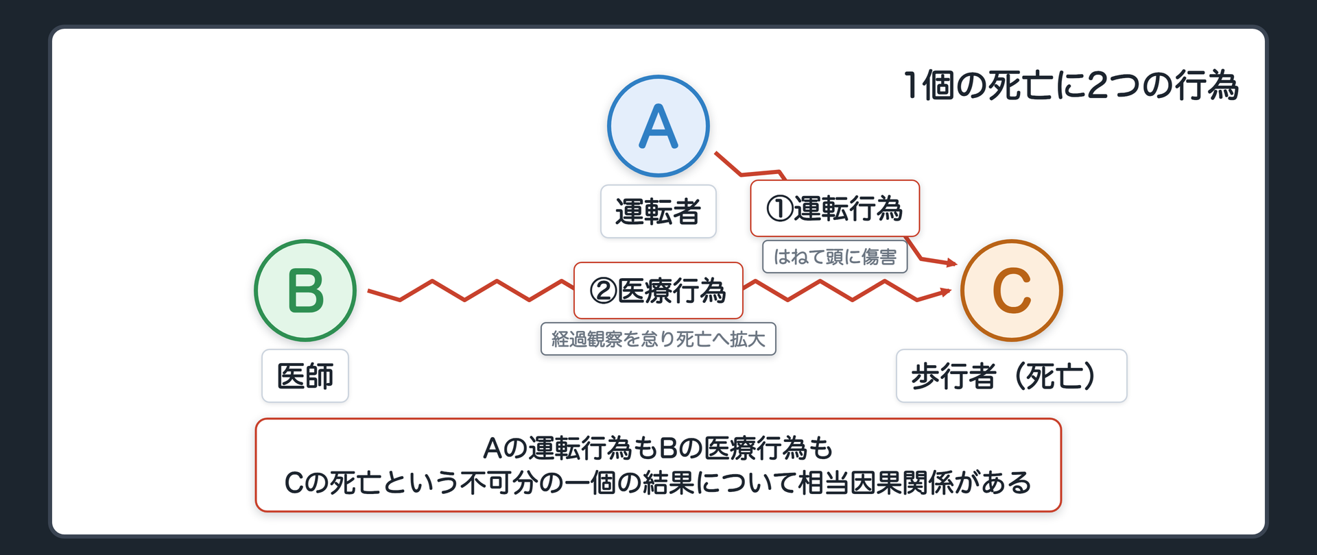 1個の損害に2つの行為が流れ込む図。A（運転行為）→Cの傷害、B（医療行為）→死亡の拡大、両方→死亡という不可分の一個の結果（相当因果関係）。見出し「1個の死亡に2つの行為」。