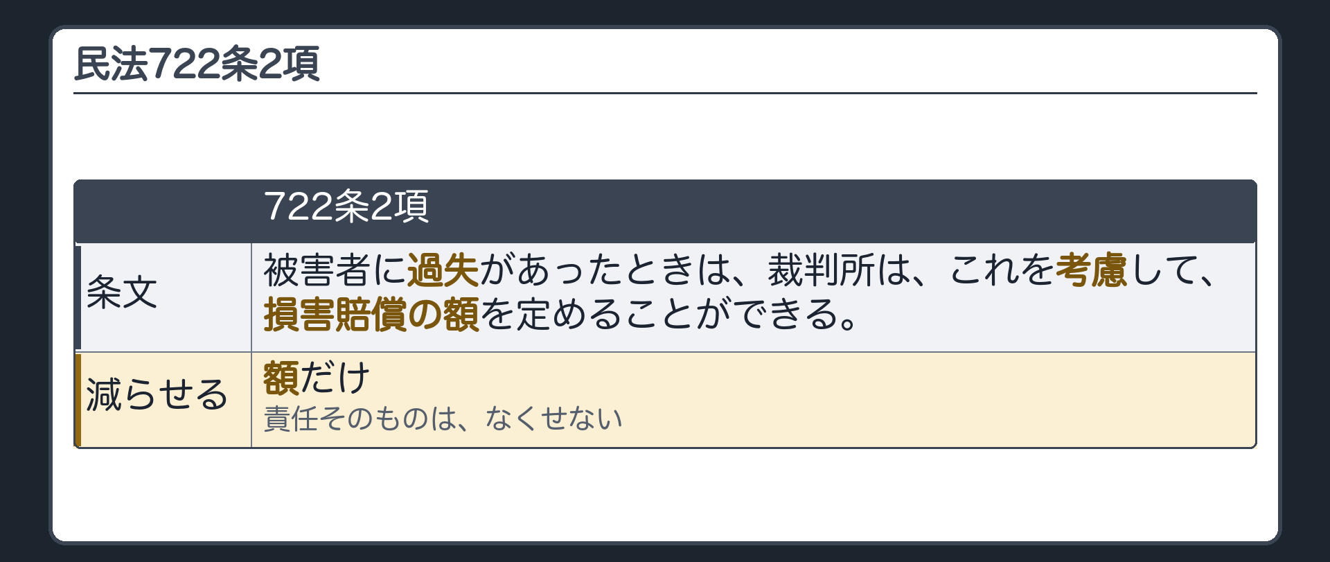 722条2項。被害者に過失があったときは、裁判所は、これを考慮して、損害賠償の額を定めることができる。額を定めるだけで、責任そのものはなくせない。