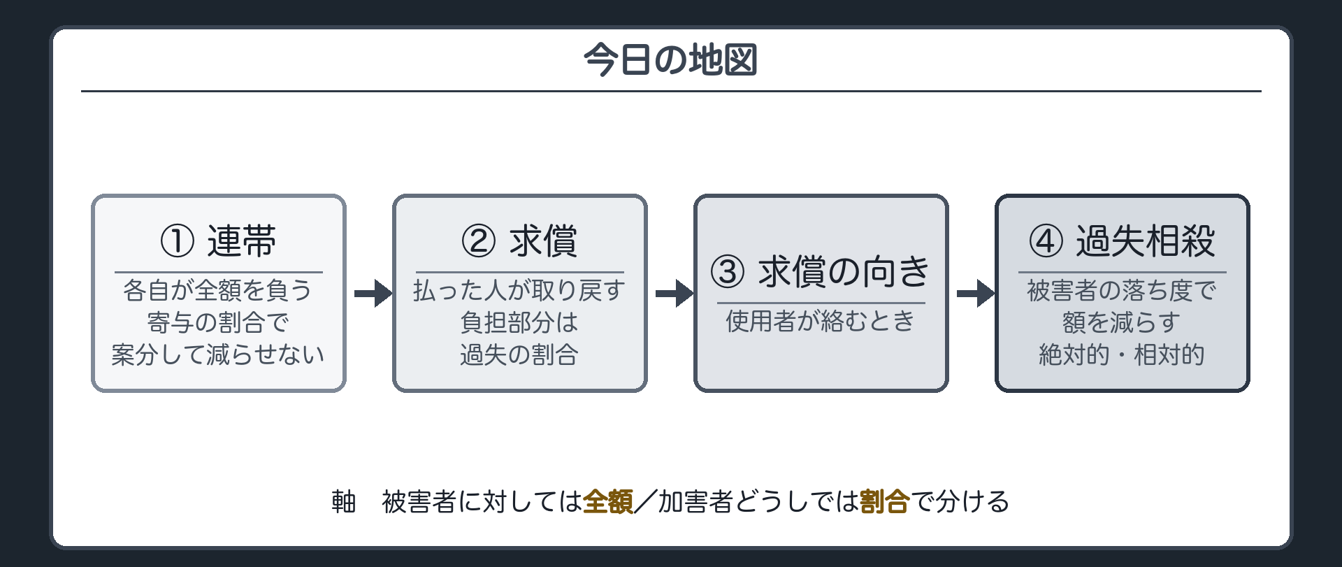 今日の地図。①各自が全額を連帯して負う（寄与の割合で案分して減らせない）→②払った人が取り戻す求償（負担部分は過失の割合）→③使用者が絡むときの求償の向き→④被害者の落ち度で額を減らす過失相殺（絶対的・相対的）。軸＝被害者に対しては全額、加害者どうしでは割合で分ける。