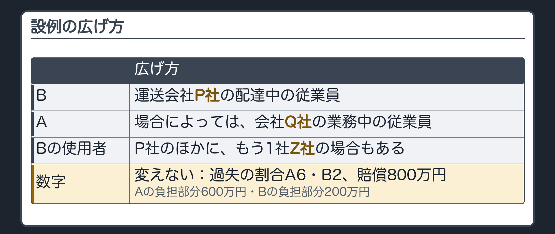 設例の広げ方。Bは運送会社P社の配達中の従業員。Aも、場合によっては会社Q社の業務中の従業員。Bを指揮監督する使用者が、P社のほかにもう1社Z社の場合もある。数字は変えない（過失の割合A6・B2、800万円、Aの負担部分600万円、Bの負担部分200万円）。