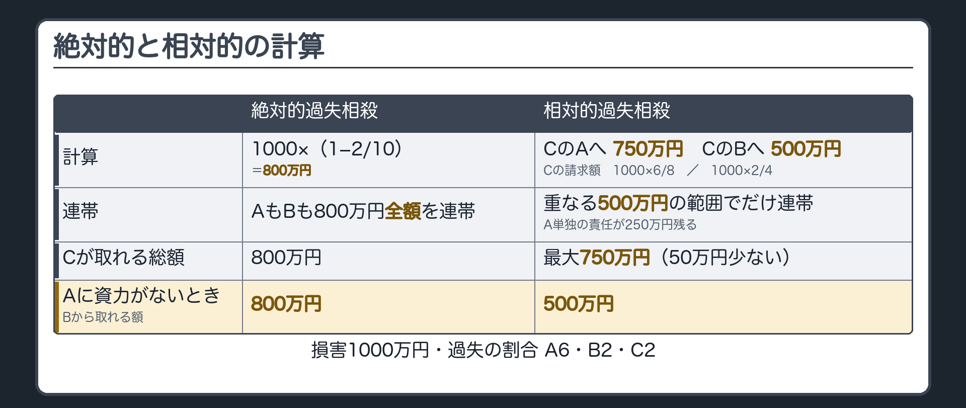 絶対的と相対的の計算表。損害1000万円・過失A6・B2・C2。絶対的＝1000×（1−2/10）＝800万円→AもBも800万円全額を連帯。相対的＝CのAに対する請求1000×6/8＝750万円・CのBに対する請求1000×2/4＝500万円→重なる500万円の範囲でだけ連帯、A単独の責任が250万円残る→Cが取れる総額は最大750万円（絶対的より50万円少ない）。Aに資力がなければBから取れるのは、絶対的なら800万円・相対的なら500万円。