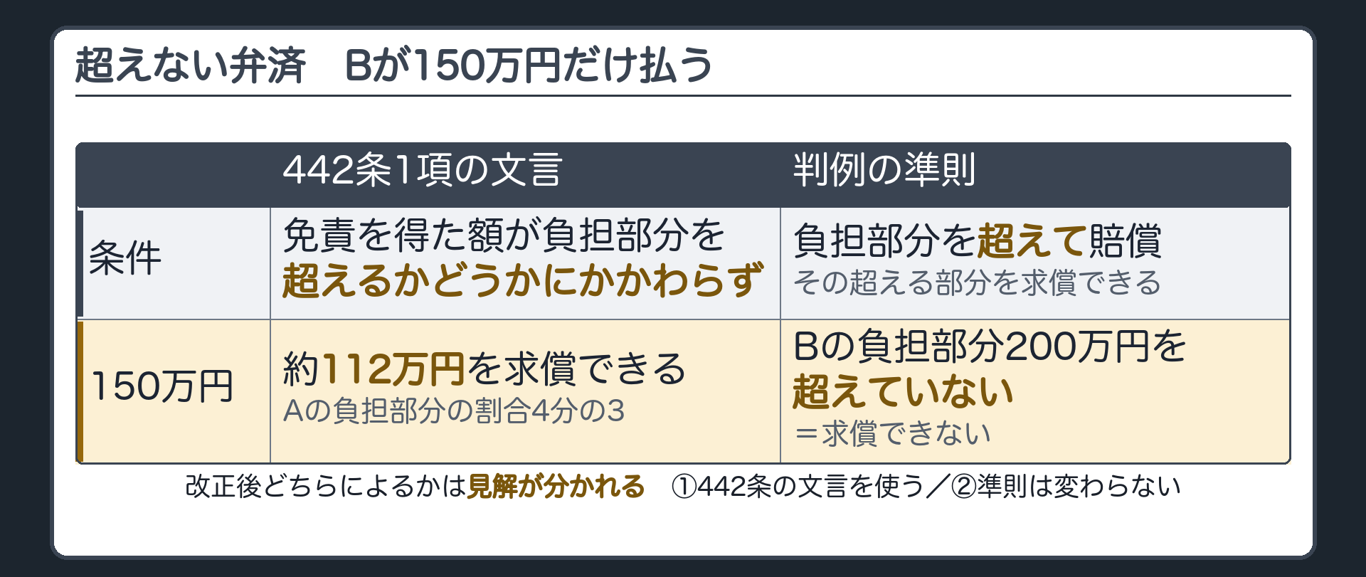 負担部分を超えない弁済=Bが150万円だけ払った場合。442条1項の文言=超えるかどうかにかかわらず・Aの負担部分の割合4分の3=約112万円を求償できる/判例の準則=Bの負担部分200万円を超えていない=求償できない(超えることが求償の条件)。改正後どちらによるか=見解が分かれる(考え方①442条の文言を使う/考え方②準則は変わらない)。