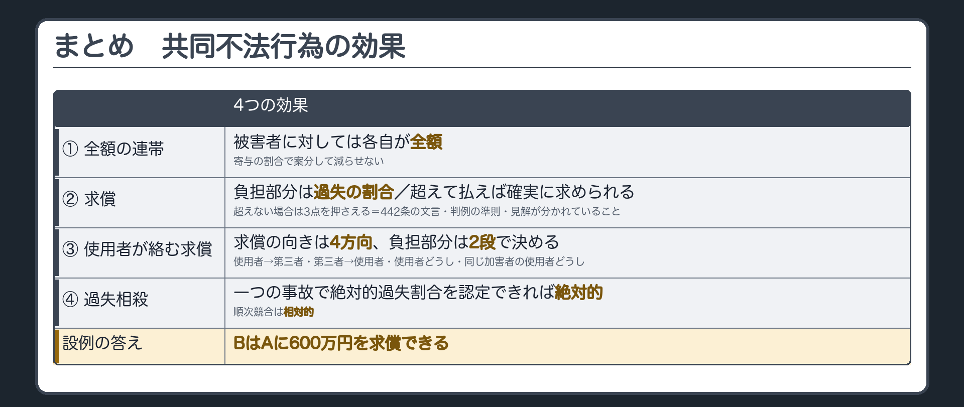 まとめ。①全額の連帯＝被害者に対しては各自が全額・寄与の割合で案分して減らせない／②求償＝負担部分は過失の割合・超えて払えば確実に求められる（超えない場合は442条の文言・判例の準則・見解が分かれる）／③使用者が絡む求償＝使用者→第三者・第三者→使用者・使用者どうし・同じ加害者の使用者どうし（2段で負担部分を決める）／④過失相殺＝一つの事故で絶対的過失割合を認定できれば絶対的・順次競合は相対的。設例の答え＝BはAに600万円を求償できる。