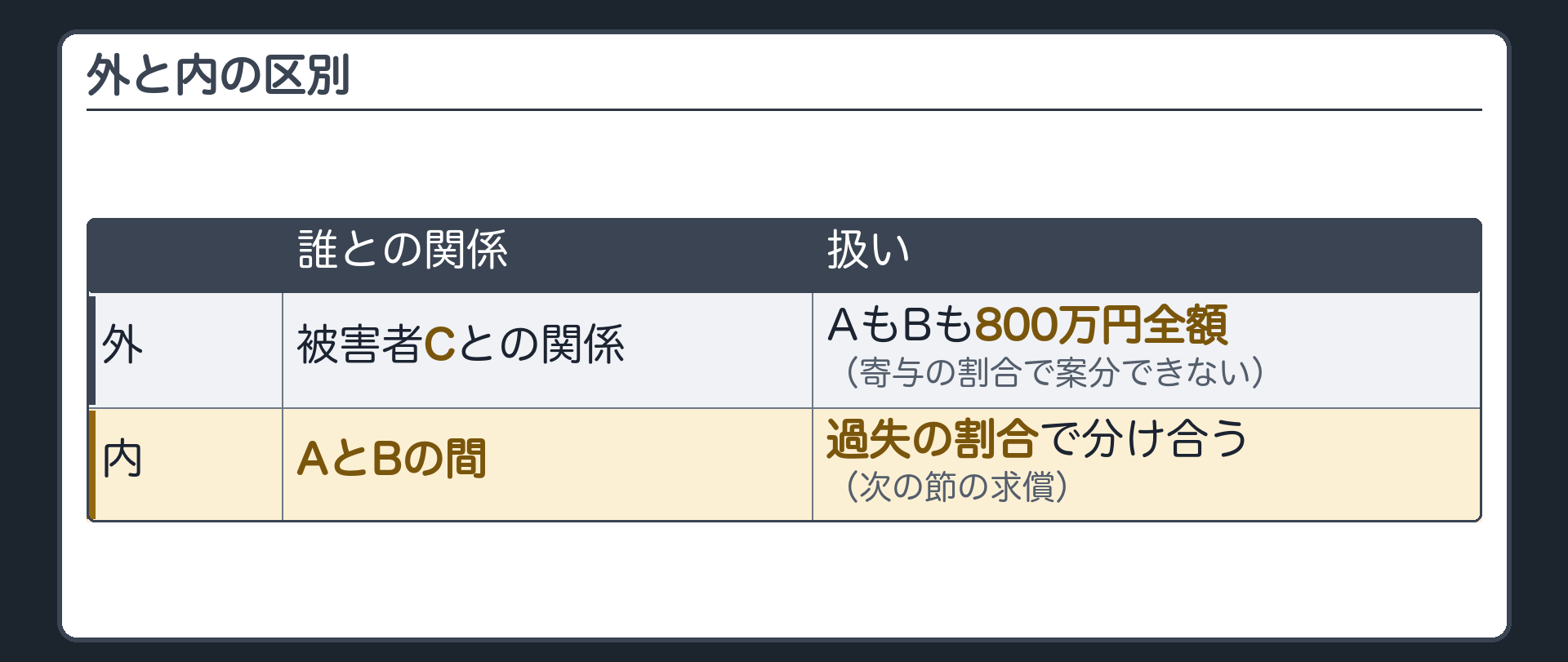 外と内の区別。外＝被害者Cとの関係では、AもBも800万円全額（案分できない）。内＝AとBの間では、過失の割合で分け合う（次の節の求償）。