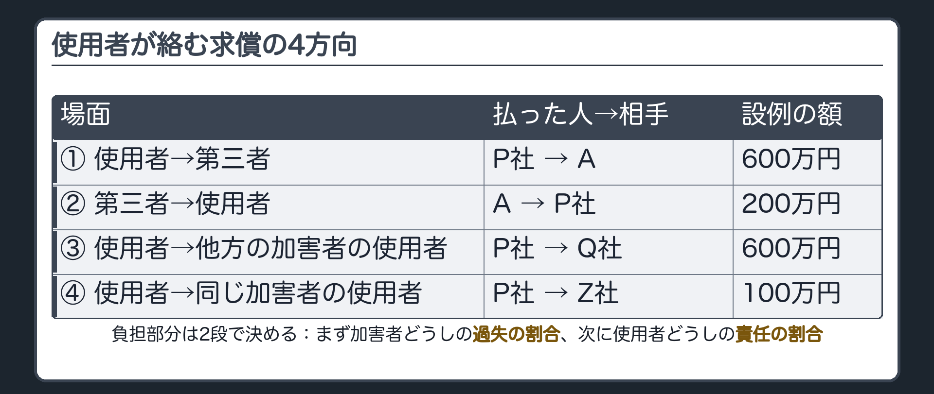 使用者が絡む求償の4方向。使用者→第三者（P社→A 600万円）／第三者→使用者（A→P社 200万円）／使用者→他方の加害者の使用者（P社→Q社 600万円）／使用者→同じ加害者の他の使用者（P社→Z社 100万円）。負担部分は、まず加害者どうしの過失の割合、次に使用者どうしの責任の割合の2段で決める。