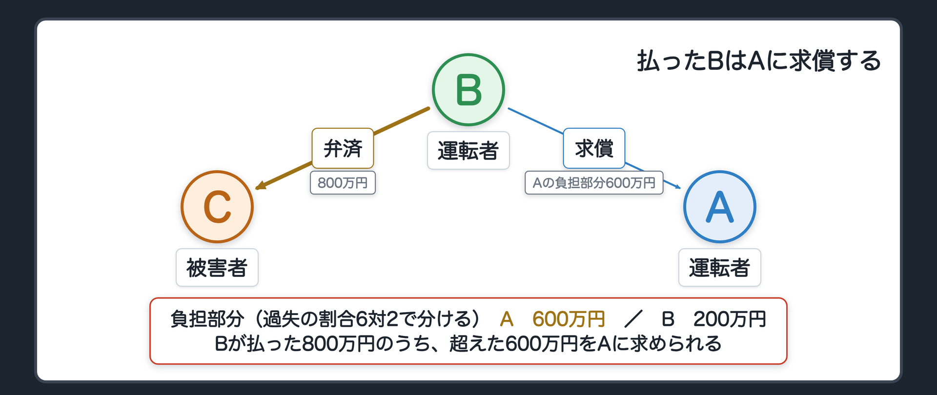 求償の図。Bが800万円を弁済→Aの負担部分600万円を求償。内部の負担部分の帯（A600万円／B200万円）。辺ラベルの語＝弁済／求償。