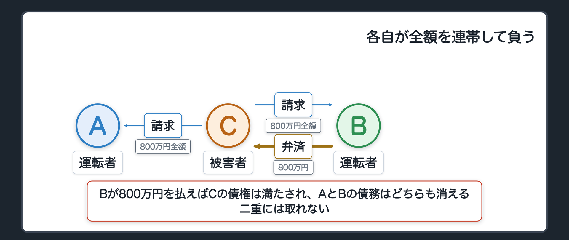 全額連帯の図。C→A（800万円全額を請求）・C→B（800万円全額を請求）。Bが800万円を払うとCの債権は満たされ、AとBの債務はどちらも消える。辺ラベルの語＝請求／弁済。