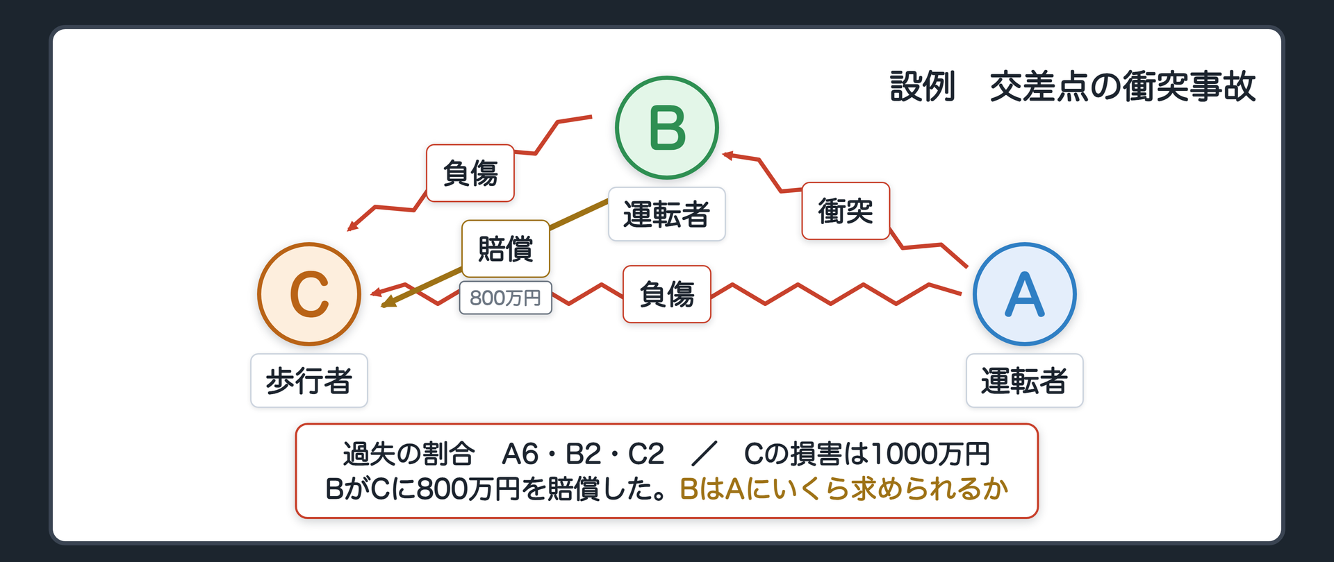 設例の関係図。A（運転者）とB（運転者）が見通しの悪い交差点で衝突し、歩行者Cが巻き込まれて負傷。過失の割合はA6・B2・C2、Cの損害は1000万円。BがCに800万円を賠償した。問い＝BはAにいくら求められるか。辺ラベルの語＝衝突／負傷／賠償。