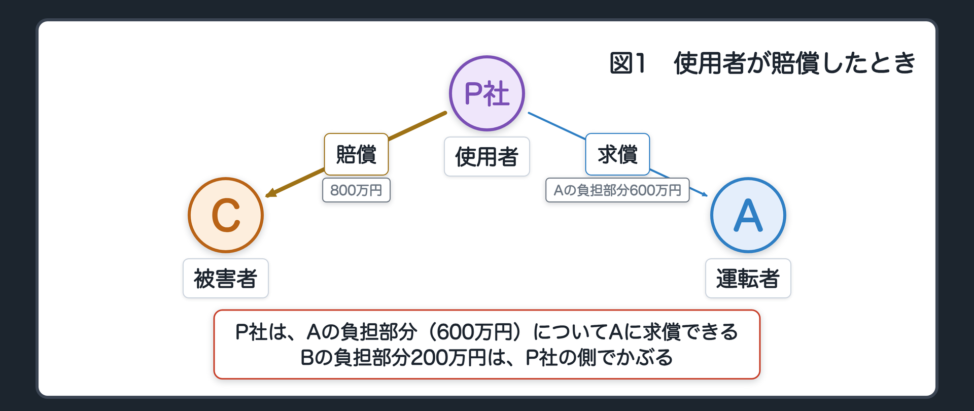 図1　使用者が賠償したとき。P社（Bの使用者）がCに800万円を賠償→P社はAに、Aの負担部分600万円を求償。辺ラベルの語＝賠償／求償。