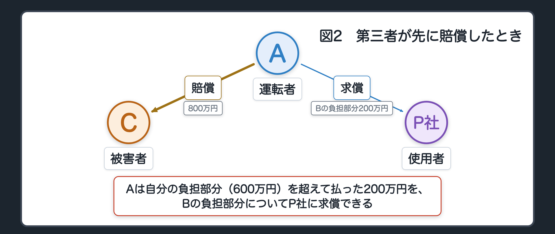 図2　第三者が先に賠償したとき。Aが先にCに800万円を賠償。Aの負担部分600万円を超える200万円を、Bの負担部分についてP社に求償。辺ラベルの語＝賠償／求償。