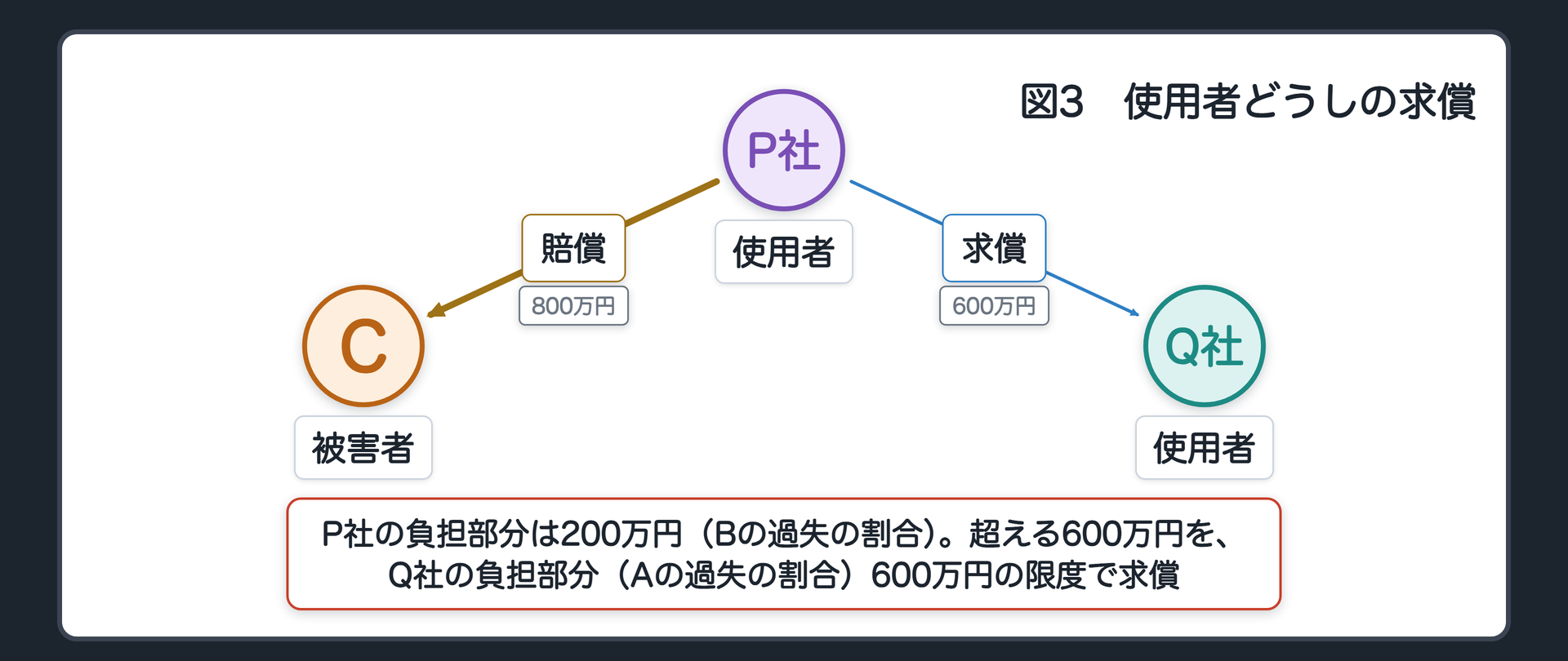 図3　使用者どうしの求償。AもQ社の従業員で業務中。P社が800万円を賠償。P社の負担部分200万円（Bの過失の割合）を超える部分につき、Aの過失の割合で定まる負担部分600万円の限度で、Q社に求償。辺ラベルの語＝賠償／求償。
