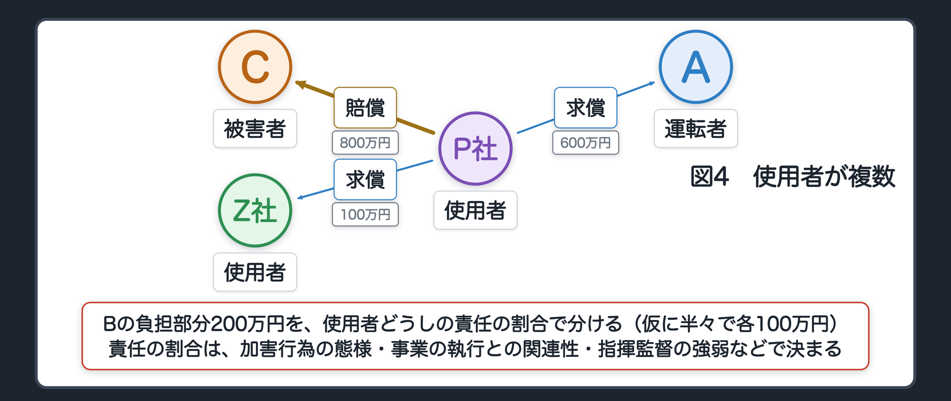 図4　一方の加害者に使用者が複数。Bの使用者がP社とZ社。Bの負担部分200万円を、責任の割合で分ける（設例では仮に半々で各100万円）。責任の割合の考慮要素＝加害行為の態様・加害行為と各使用者の事業の執行との関連性の程度・加害者に対する各使用者の指揮監督の強弱など。辺ラベルの語＝賠償／求償。