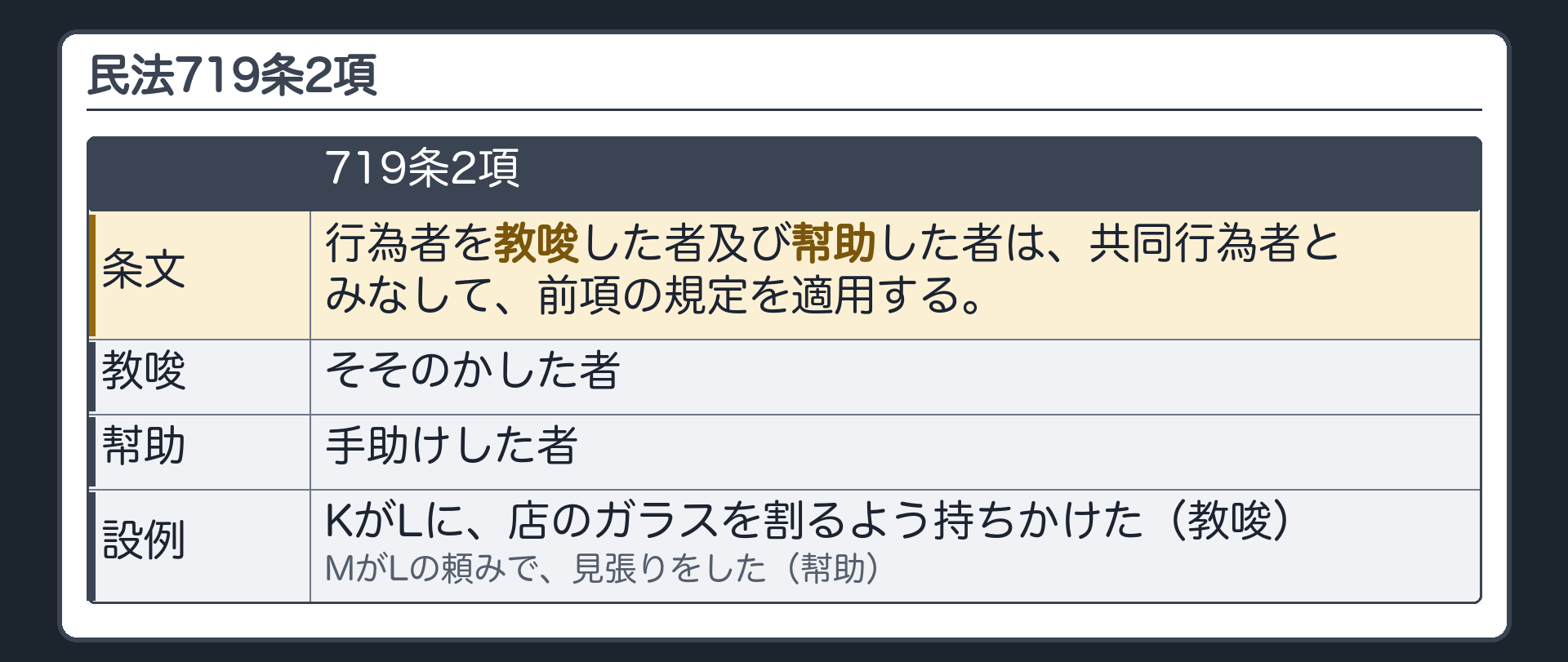 719条2項。行為者を教唆した者及び幇助した者は、共同行為者とみなして、前項の規定を適用する。教唆＝そそのかした者／幇助＝手助けした者。設例＝KがLに店のガラスを割るよう持ちかけた（教唆）、Mが見張りをした（幇助）。
