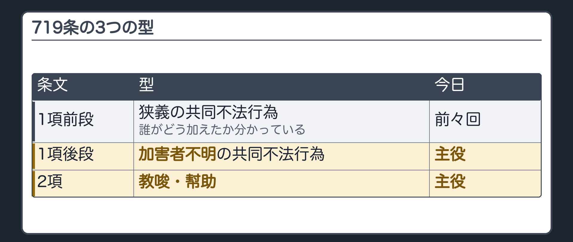 719条の3類型の地図（前々回の呼び戻し）。1項前段＝狭義の共同不法行為（誰がどう加えたか分かっている）／1項後段＝加害者不明の共同不法行為【今日の主役】／2項＝教唆・幇助【今日の主役】。