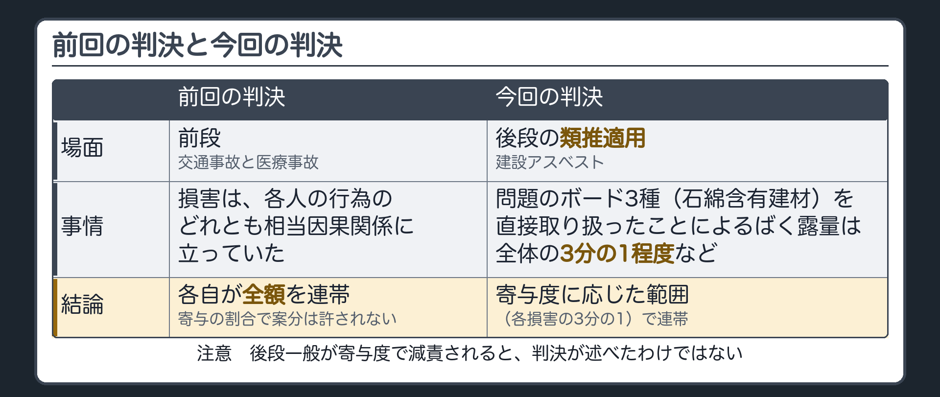 場面の違い。前回の判決（前段・交通事故と医療事故）＝各自が全額を連帯・寄与の割合で案分は許されない。今回の判決（後段の類推適用・建設アスベスト）＝問題のボード3種（石綿含有建材）を直接取り扱ったことによるばく露量は全体の3分の1程度などの事情→寄与度に応じた範囲（各損害の3分の1）で連帯。注意＝後段一般が寄与度で減責されると判決が述べたわけではない。