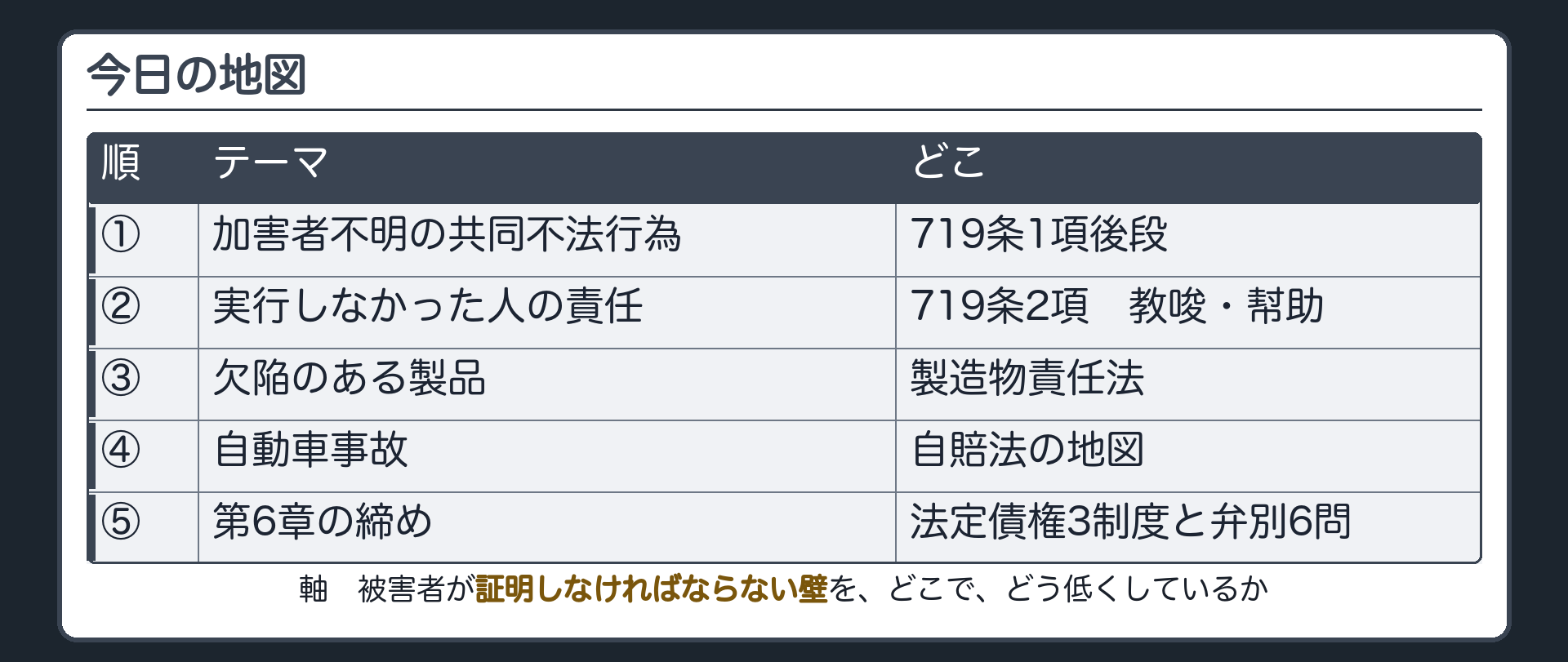 今日の地図。①加害者不明の共同不法行為（719条1項後段）→②実行しなかった人の責任（719条2項・教唆と幇助）→③欠陥のある製品の製造物責任法→④自動車事故の自賠法の地図→⑤第6章の締め（法定債権3制度の引き直し）と6問の弁別。軸＝被害者が証明しなければならない壁を、どこで、どう低くしているか。